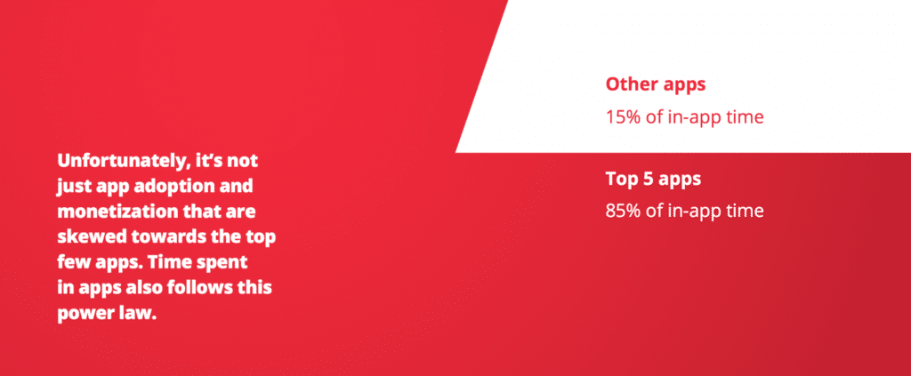 Time spent in-app also follows the App Store Power Law.