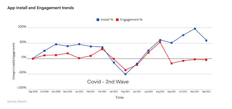 Graph of app install and engagement trends

X axis: Time, Sept 2020 - Dec 2021
Y axis: change in install and engagement by %

Install % shows moderate gains from 0% - 50% from Sept 2020 - March 2021. In March 2021 there is a dip, reaching -50% by May 2021. As of May 2021, install % increases steadily to Nov 2021, maxing out at 100% before taking a small dip down to ~55% in Dec 2021.

Engagement % is overall similar to install, though lag behind chrome Sept 2020 - March 2021. Highest peak is around 50% as of Aug 2021. As of Sept 2021, dips to about 20% and makes gradual gains to just under 0% by Dec 2021.