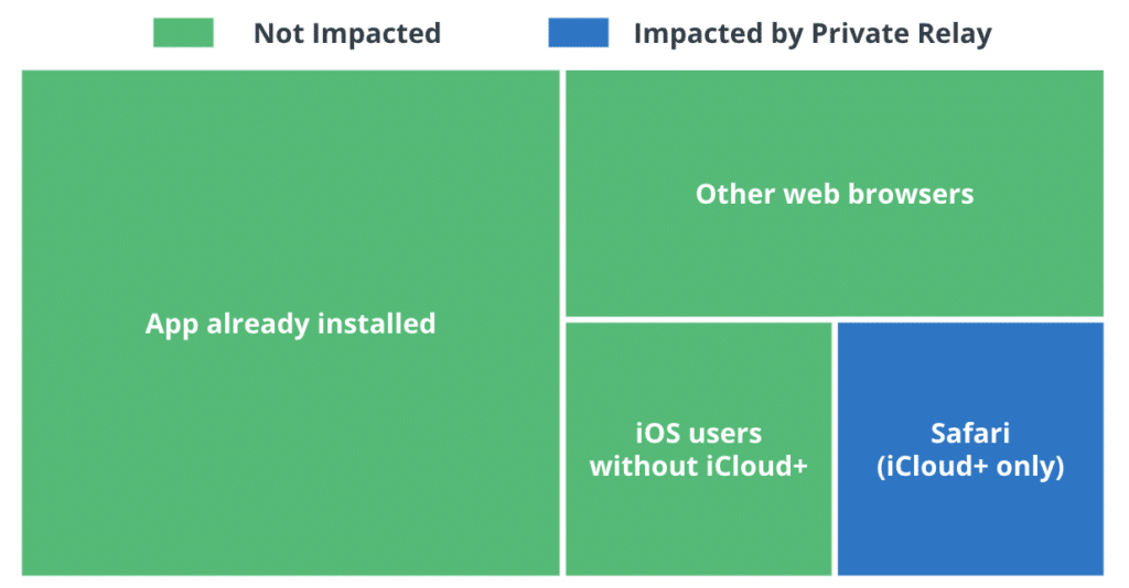 graphic showing which iOS users will and will not be impacted by Private Relay