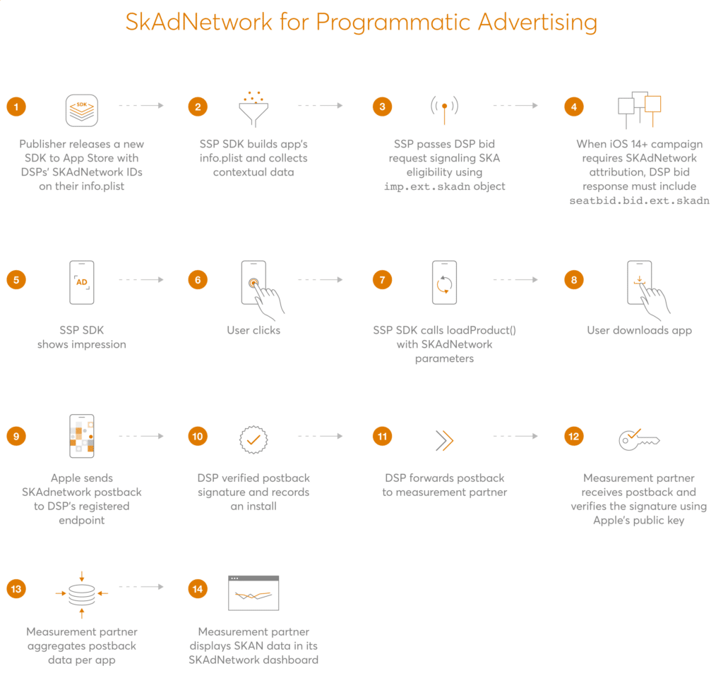 Flowchart illustrating the SkAdNetwork process for programmatic advertising, detailing steps from SDK release to measurement data aggregation.