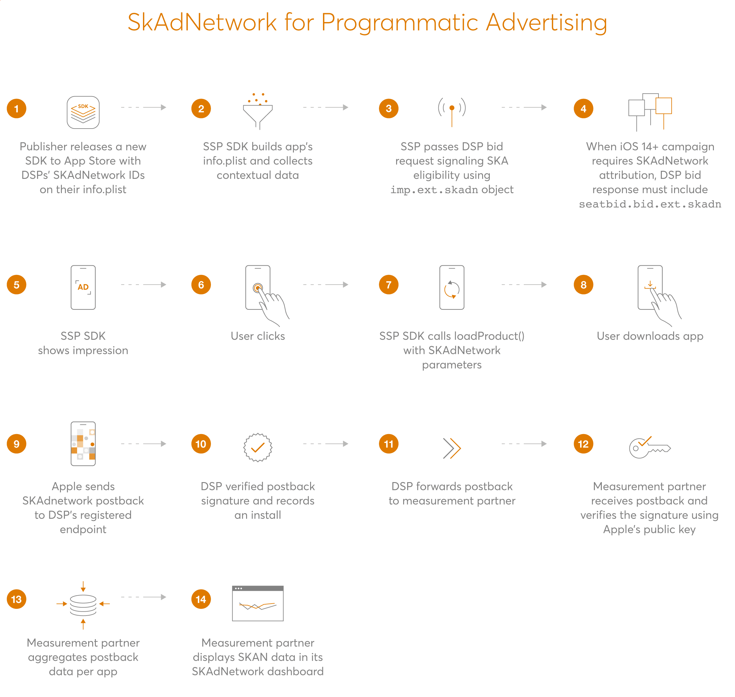 Ready for the Post-IDFA Era – Fyber, MOLOCO, and Branch Successfully Test SKAdNetwork for Programmatic User Acquisition