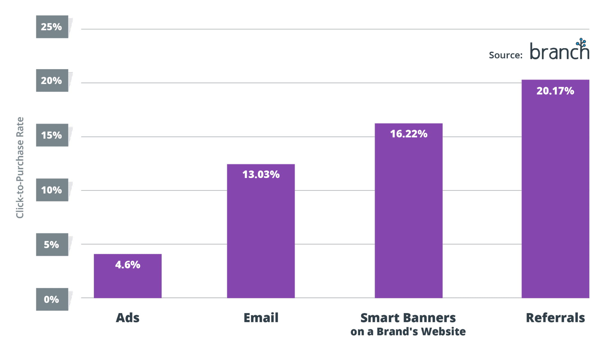 Bar chart displaying click-to-purchase rates for various channels: Ad, Email, Short Banner, and Referrals, with Referral leading at 20.17%.