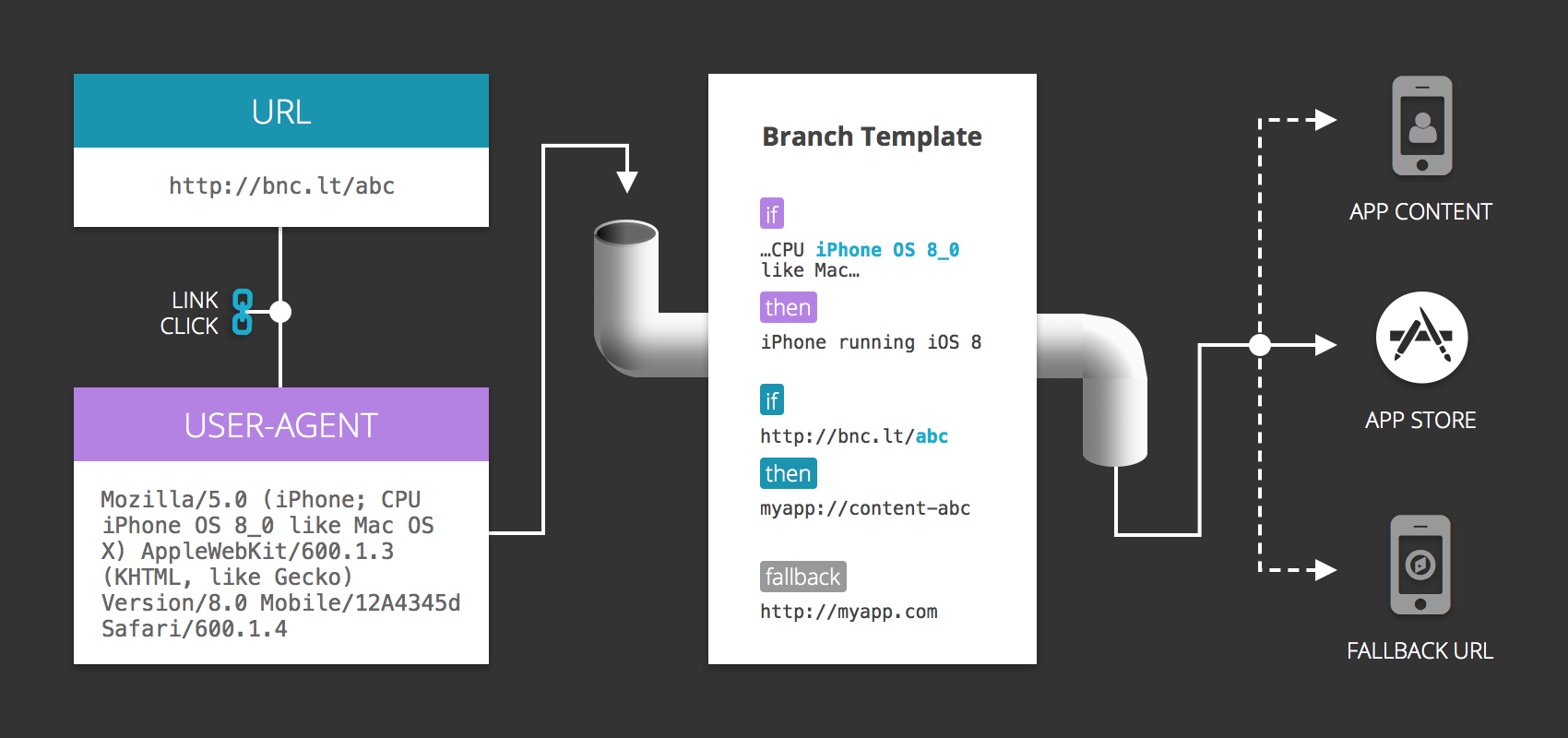 Branch Linking Template Creation
