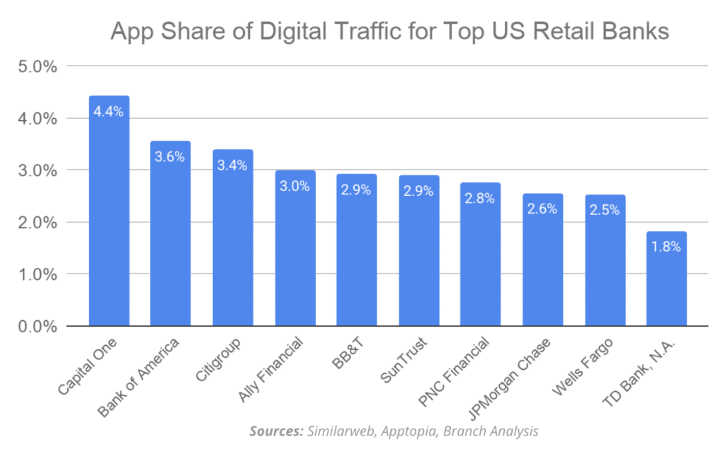 Bar chart showing app share of digital traffic for top US retail banks, with Capital One leading at 4.4%. Other banks follow with lower percentages.