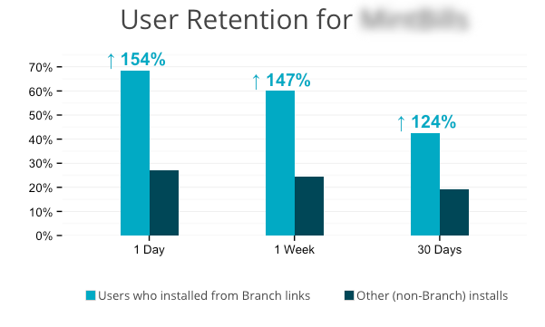 User retention rates for deep links