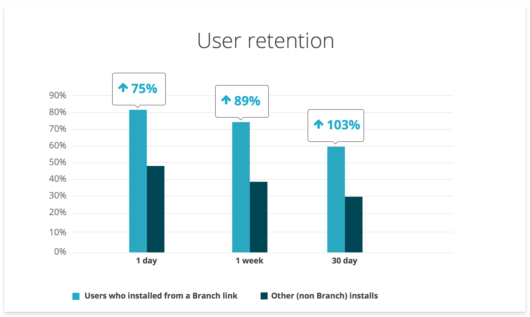 Increasing retention improves user lifetime value 