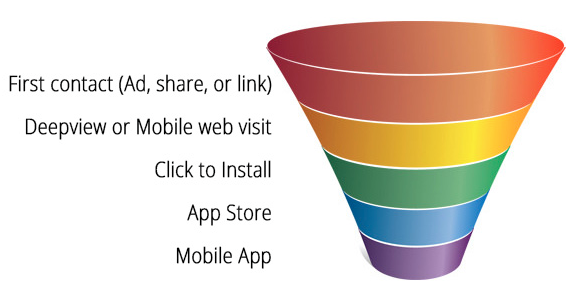 User acquisition funnel