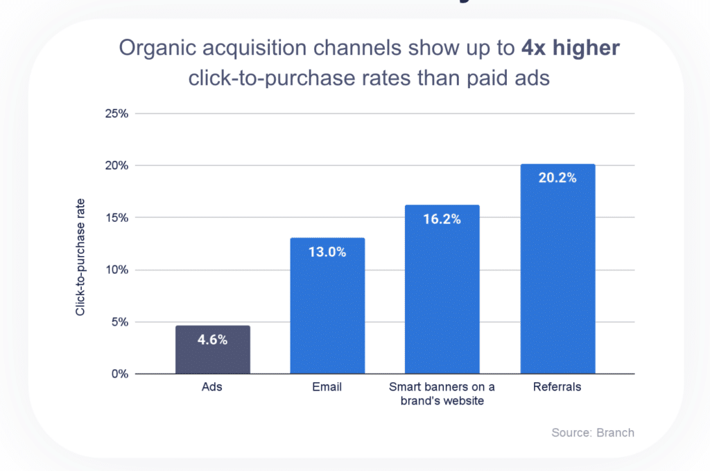 Graph showing organic acquisition channels have up to four times higher click-to-install rates than paid ads. Ads are a 4.6%, email is at 13%, smart banners are at 16.2%, and referrals are at 20.2%.