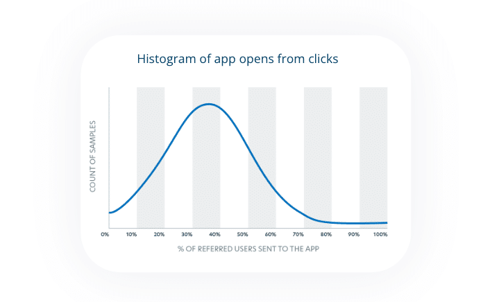 Histogram of app opens from clicks showing that 30% to 40% of all referring user traffic is being sent directly to a previously downloaded app.