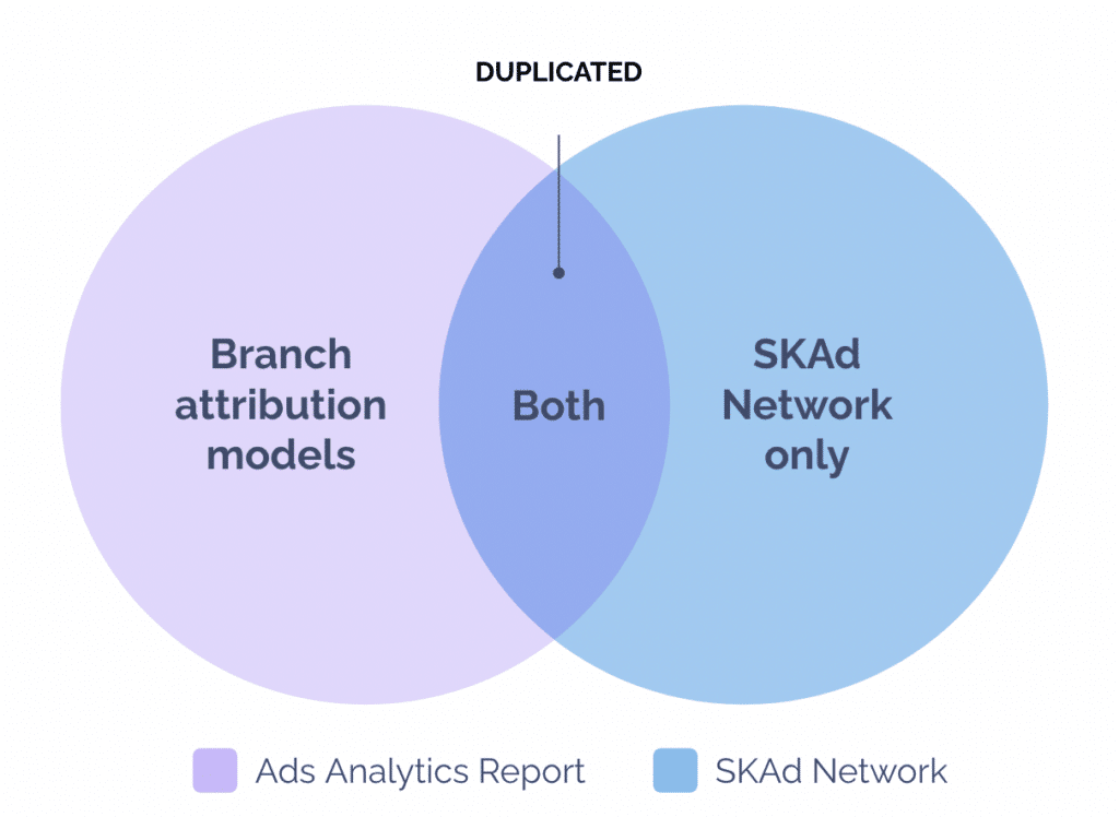 Venn Diagram showing Side 1: Branch attribution models (Ads Analytics Report) Side 2: SKAd Network only (SKAd Network) Intersection: Duplicated