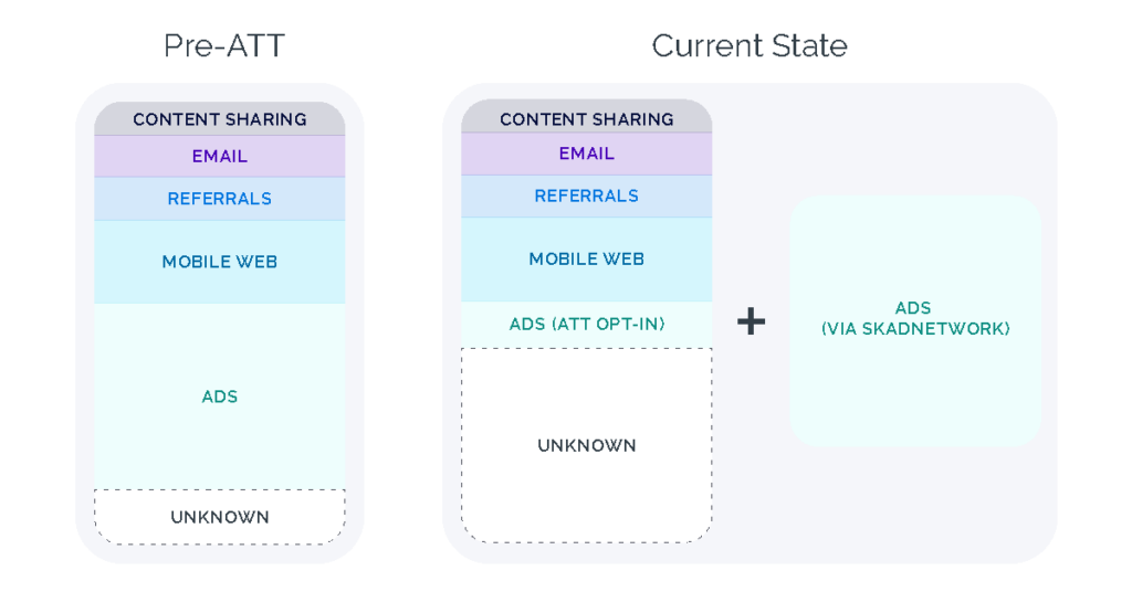 Pre-ATT Data --- a list of the following: Content Sharing (~10%) Email (~10%) Referrals (~10%) Mobile Web (~20%) Ads (~40%) Unknown (~10%) Current State --- Content Sharing (~10%) Email (~10%) Referrals (~10%) Mobile Web (~20%) Ads (~15%) Unknown (~35%) PLUS Ads (Via SKADNetwork)