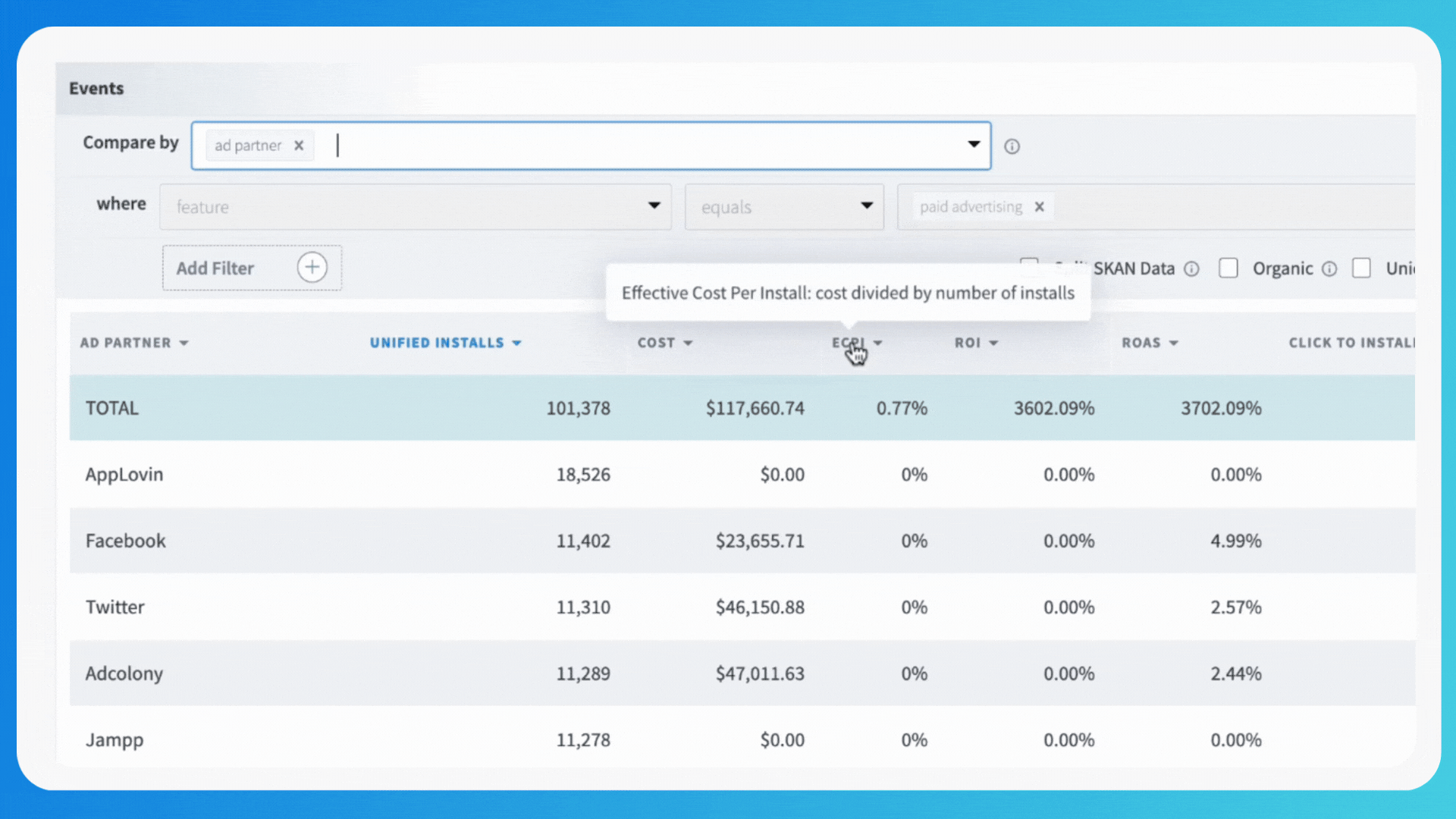 Gif image of the SKAN Unified Dashboard showing the different types of data the dashboard presents. Effective Cost Per Install ROI Return on Ad Spending