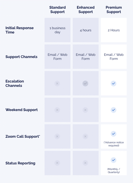 Chart showing the differences between Branch support types