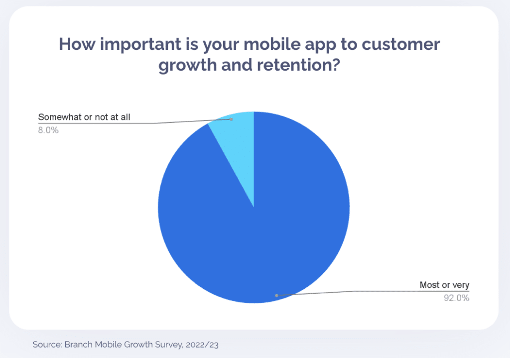 Pie chart titled How important is your mobile app to customer growth and retention? with Somewhat or not at all at 8% and Most or very at 92%.
