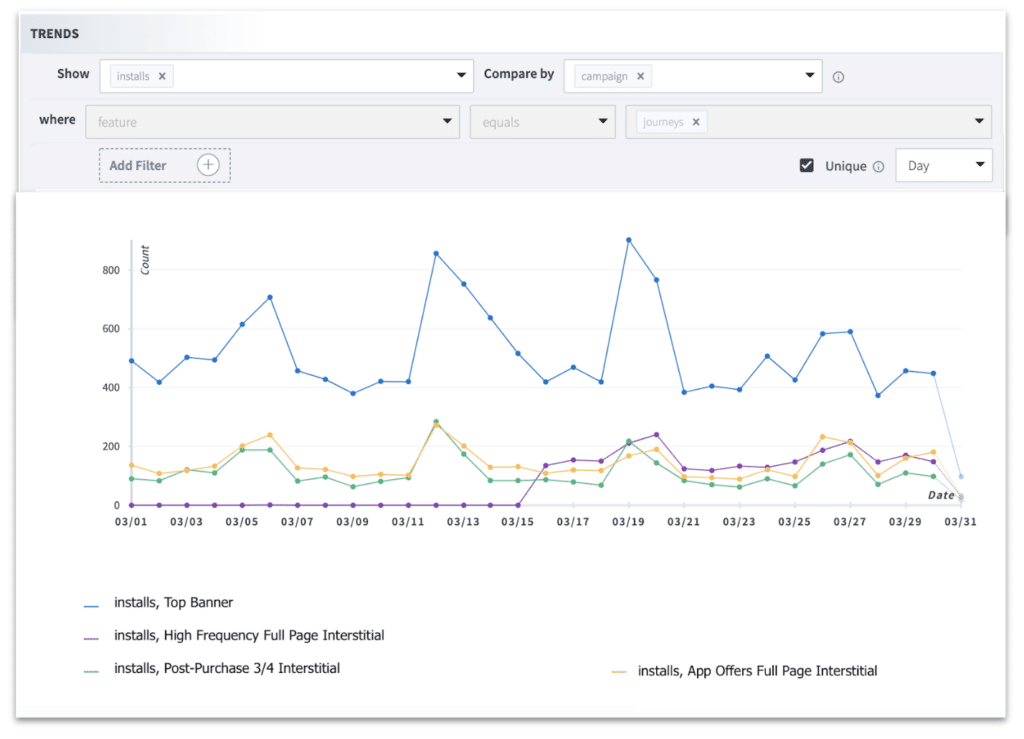 Screenshot of Branch dashboard showing how each banner (top banner, high frequency full-page interstitial, post-purchase 3/4 interstitial, and app offers full page interstitial) performed based on installs. The top banner performed best.
