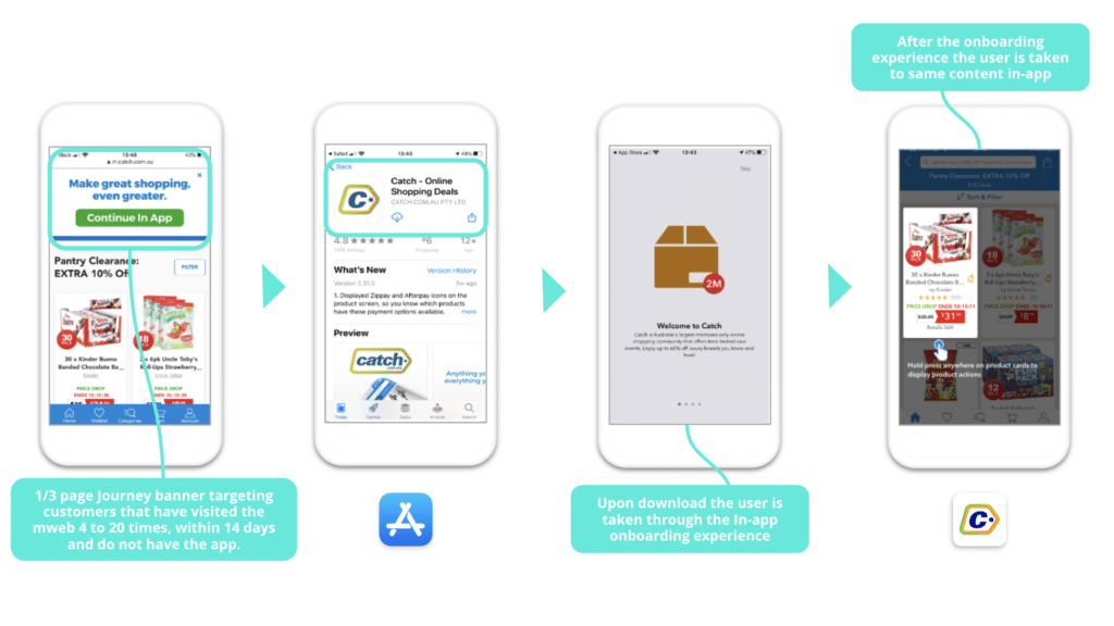Four screenshots shown on mobile phones depicting how a user can continue to the app and go through an onboarding process before landing on the same content they wanted in-app.