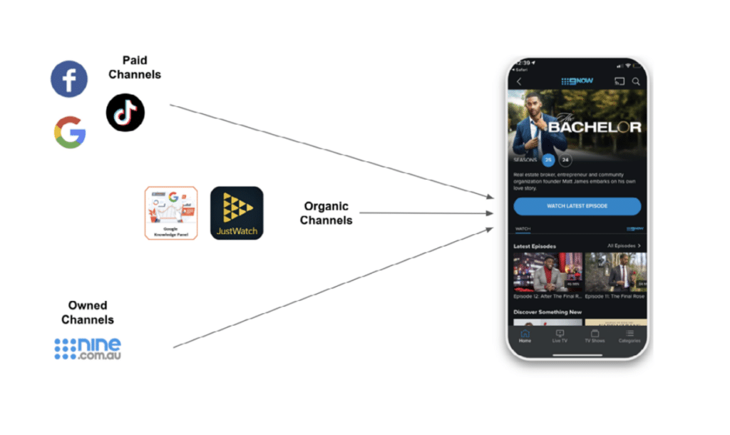 Image showing Paid Channels with Facebook, Google, and TikTok logos; Organic Channels; and Owned Channels on the left with arrows pointing toward a mobile phone with a screenshot of the TV show the Bachelor.