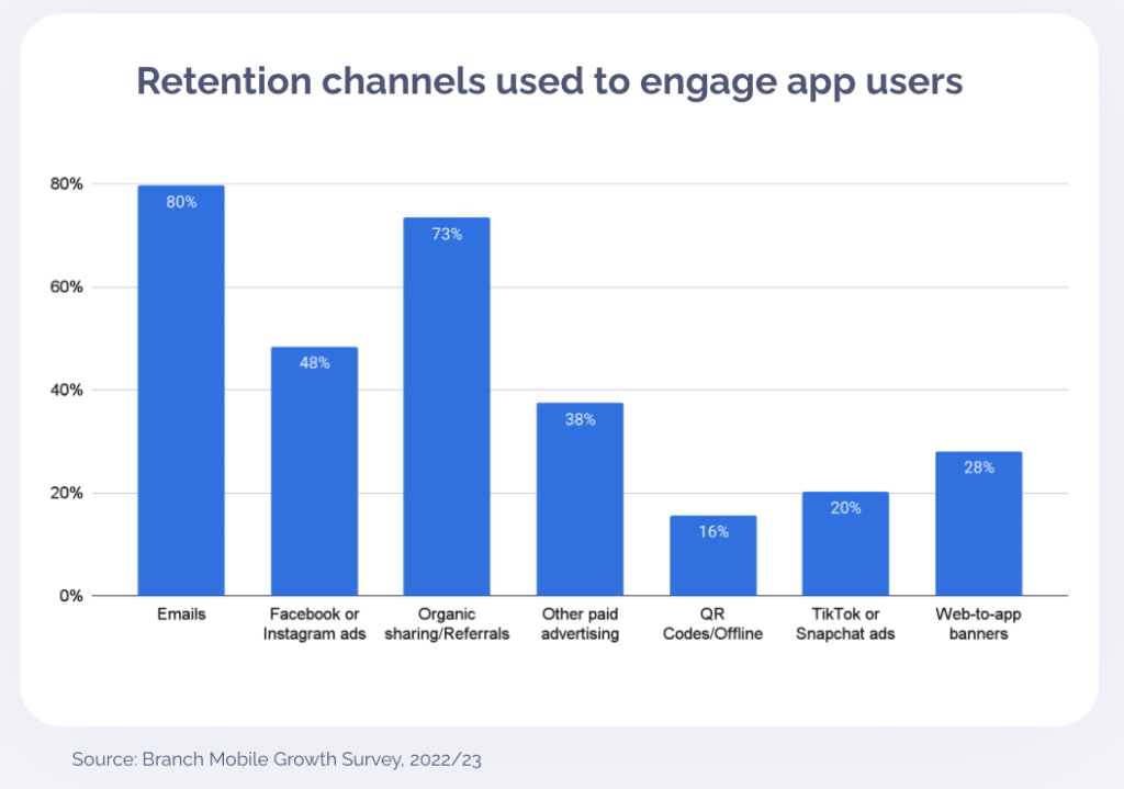 Graph titled Retention channels used to engage app users with Emails at 80%, Facebook or Instagram ad at 48%, Organic sharing/Referrals at 73%, Other paid advertising at 38%, QR codes/Offline at 16%, TikTok or Snapchat ads at 20%, and Web-to-app banners are 28%.
