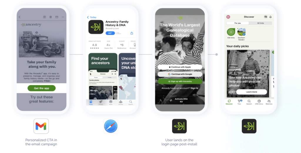 Four mobile phones with screenshots showing a personalized CTA in an email campaign, then the user going to the app store, then landing on the login page post-install, and then landing in the app.
