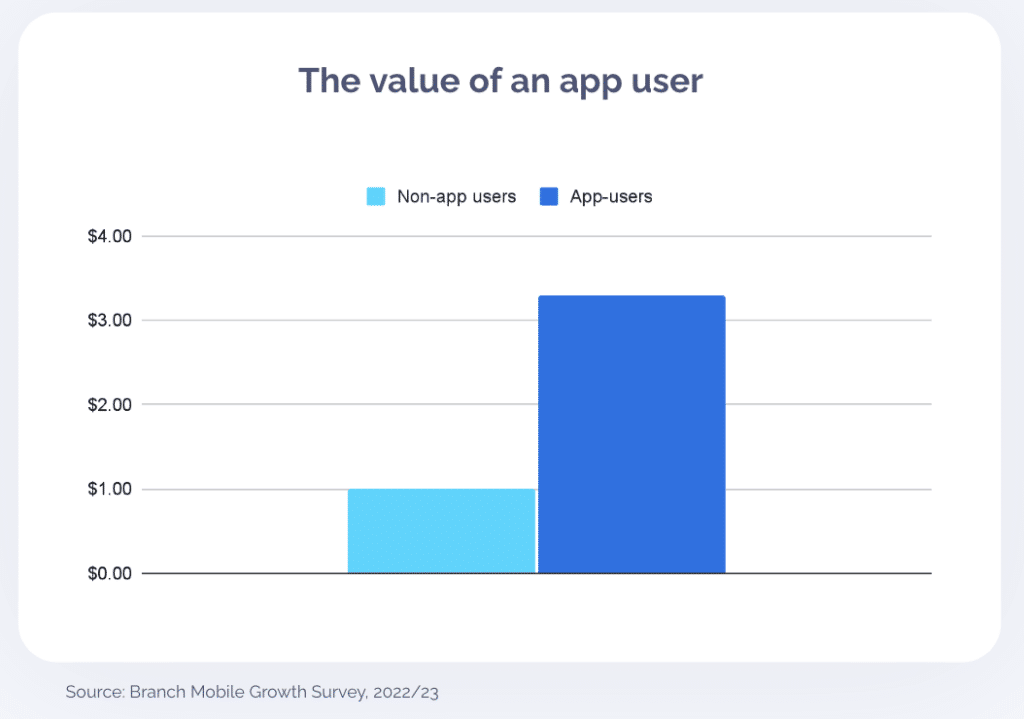 Graph titled The value of an app user with Non-app users being $1 and App-users at $3.30.