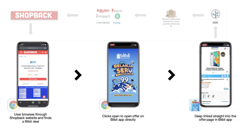 Three screenshots on mobile phones showing one, a users browses through Shopback website and finds a Blibli deal. Two, the user clicks to open the office directly on the Blibli app. Three, the user is deep linked directly into the offer on the BliBli app.