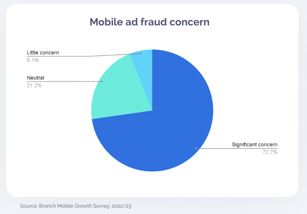 Pie chart titled Mobile ad fraud concern with Little concern at 6.1%, Neutral at 21.2%, and Significant concern with 72.7%.