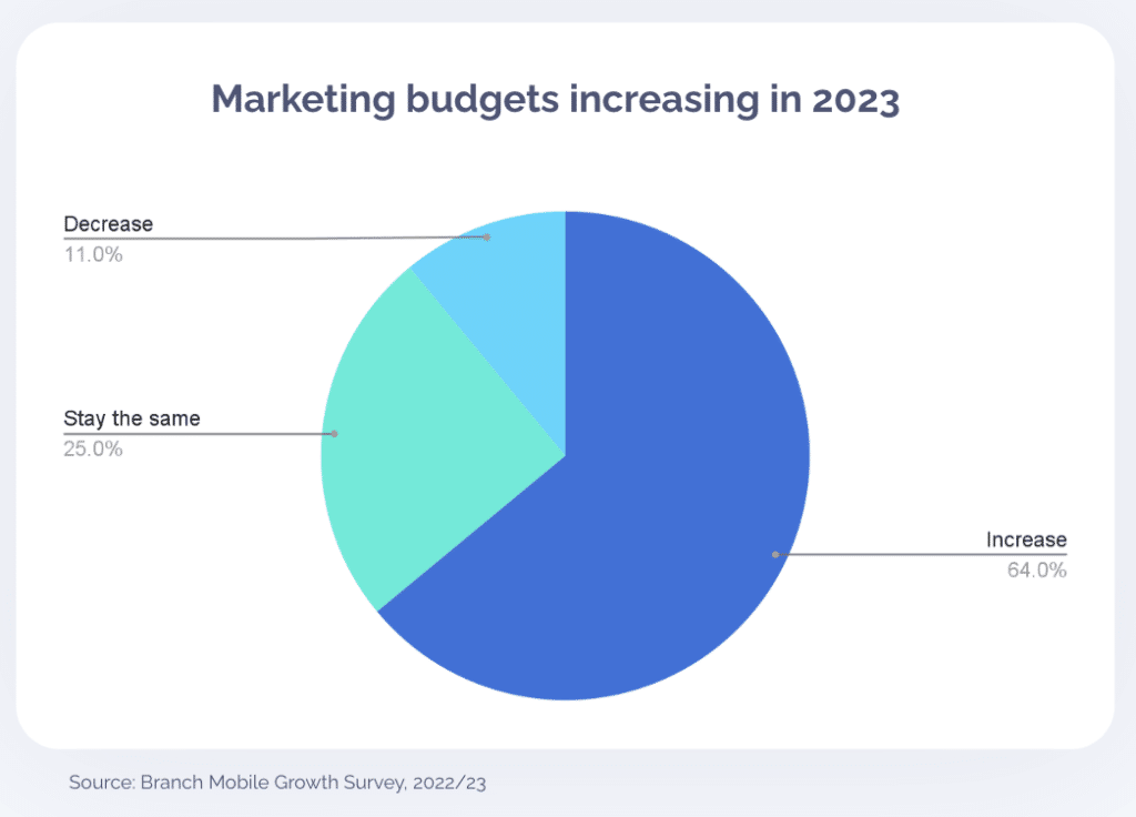 Pie chart showing title Marketing budgets increase in 2023 with Decrease being 11%, Stay the same 25%, and Increase 64%.
