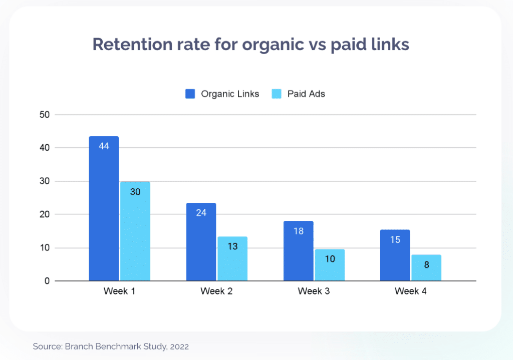 Graph titled Retention rate for organic vs paid links with Week 1 organic links at 44 and Paid ads at 30; Week 2 organic links at 24 and Paid ads at 13; Week 3 organic links at 18 and Paid ads at 10; and finally, Week 4 with organic links at 15 and Paid ads at 8. The graph shows that users acquired through paid advertising maintain lower retention rates than users acquired through organic channels.