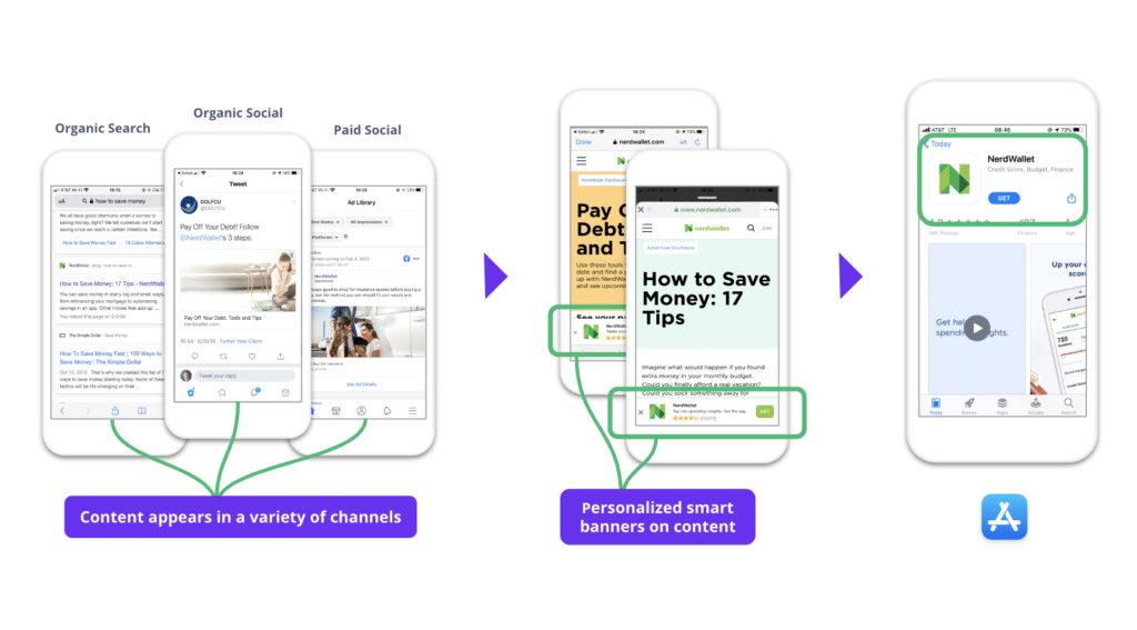 Three images next to each other showing how NerdWallet moves users from social media to their app by showing personalized smart banners on social media.