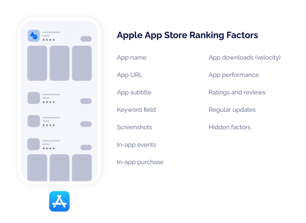 Image of smart phone and general Apple App Store layout and text reading: Apple App Store Ranking Factors: App name App URL App subtitle Keyword field Screenshots In-app events In-app purchase App downloads (velocity) App performance Ratings and reviews Regular updates Hidden factors