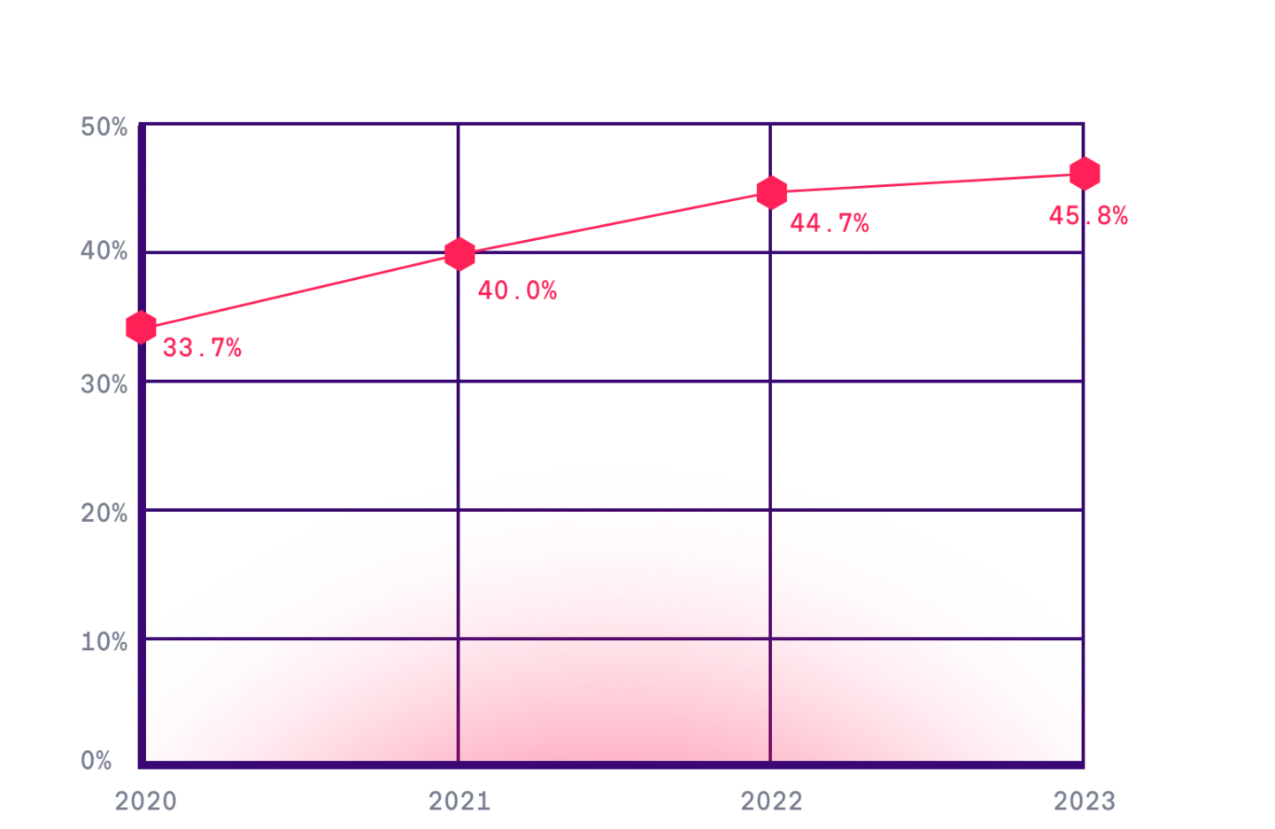 Line chart showing Payoneer's mobile app adoption growing from 33.7% in 2020 to 40.0% in 2021, 44.7% in 2022, and 45.8% in 2023.
