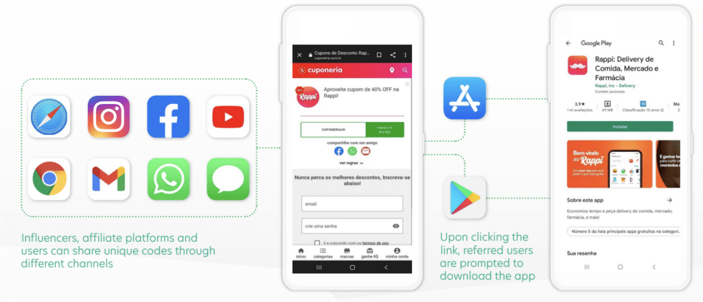 Three images showing the progression from sharing a unique referral code via different platforms (social media platform, SMS, web, etc.), to prompting the user to download the Rappi app, to the Rappi app shown in the Google Play store.