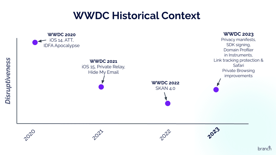 Line graph comparing the disruptiveness of Apple's WWDC updates from 2020 to 2023.