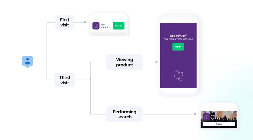 Flow cart: User --> First visit --> Small unintrusive banner User --> Second visit --> Viewing product --> full-screen banner User --> Second visit --> Performing search --> Small slightly more intrusive banner