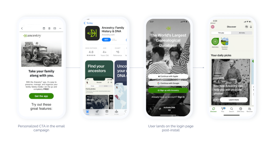 Four phone screenshots showing a user flow from an Ancestry® email promotion with a "Get the app" CTA, to the Ancestry® app shown in the app store, then to the intended in-app content.