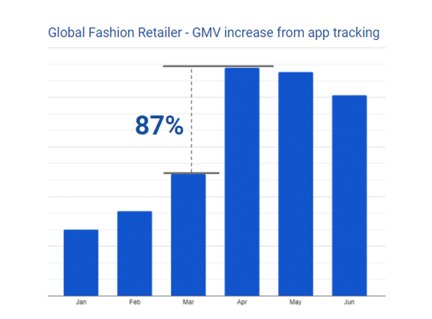 Chart showing a global fashion retailer - GMV increase from app tracking at 87% from March to April