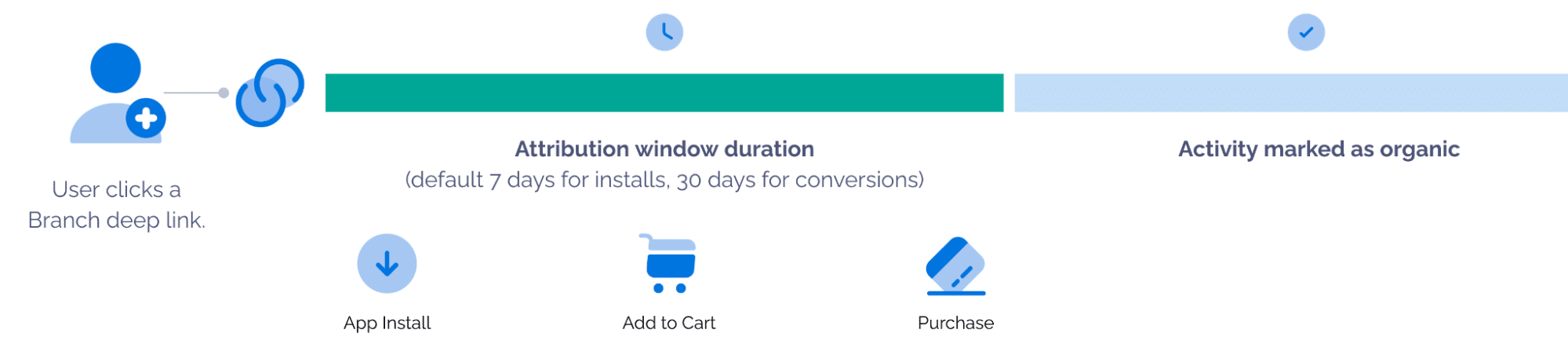 Visual representation of an attribution window. After a user clicks a Branch deep link, the attribution window duration for app install is 7 days and 30 days for conversions. After the attribution window ends, the activity is marketed as organic. 