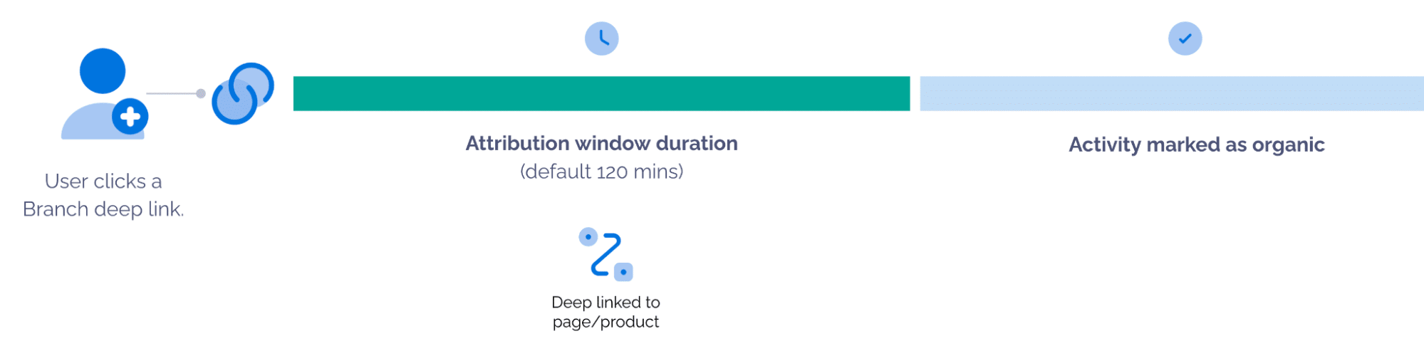 Visual representation of deep linking attribution windows. After an attribution window duration ends, users will not be taken to specific app content. 