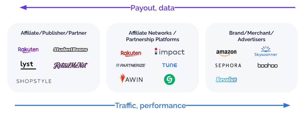 Image of brand icons sorted by the three main players: Affiliates / publishers / partners, Affiliate networks / partnership platforms, and Brands / merchants / advertisers. Brands in the first bucket include Rakuten, Lyst, and Shopstyle. Brands in the second bucket include Impact, Tune, and Awin. Brands in the second bucket include Amazon, Sephora, and boohoo