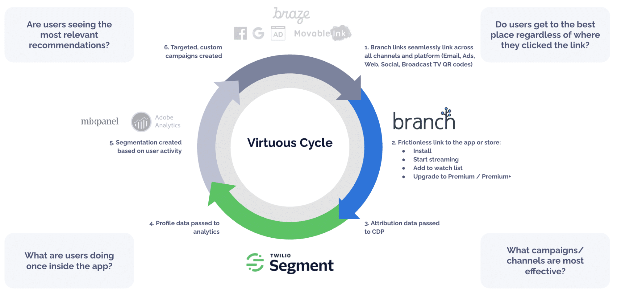 Lifecycle chart showing how Branch and Twilio Segment work together. Branch ensures a frictionless link to the app or store. Then, attribution data is exported to Twilio Segment. The flow ensures users get to the best place regardless of where the click a link, and that marketers can tell which campaigns / channels are most effective. 