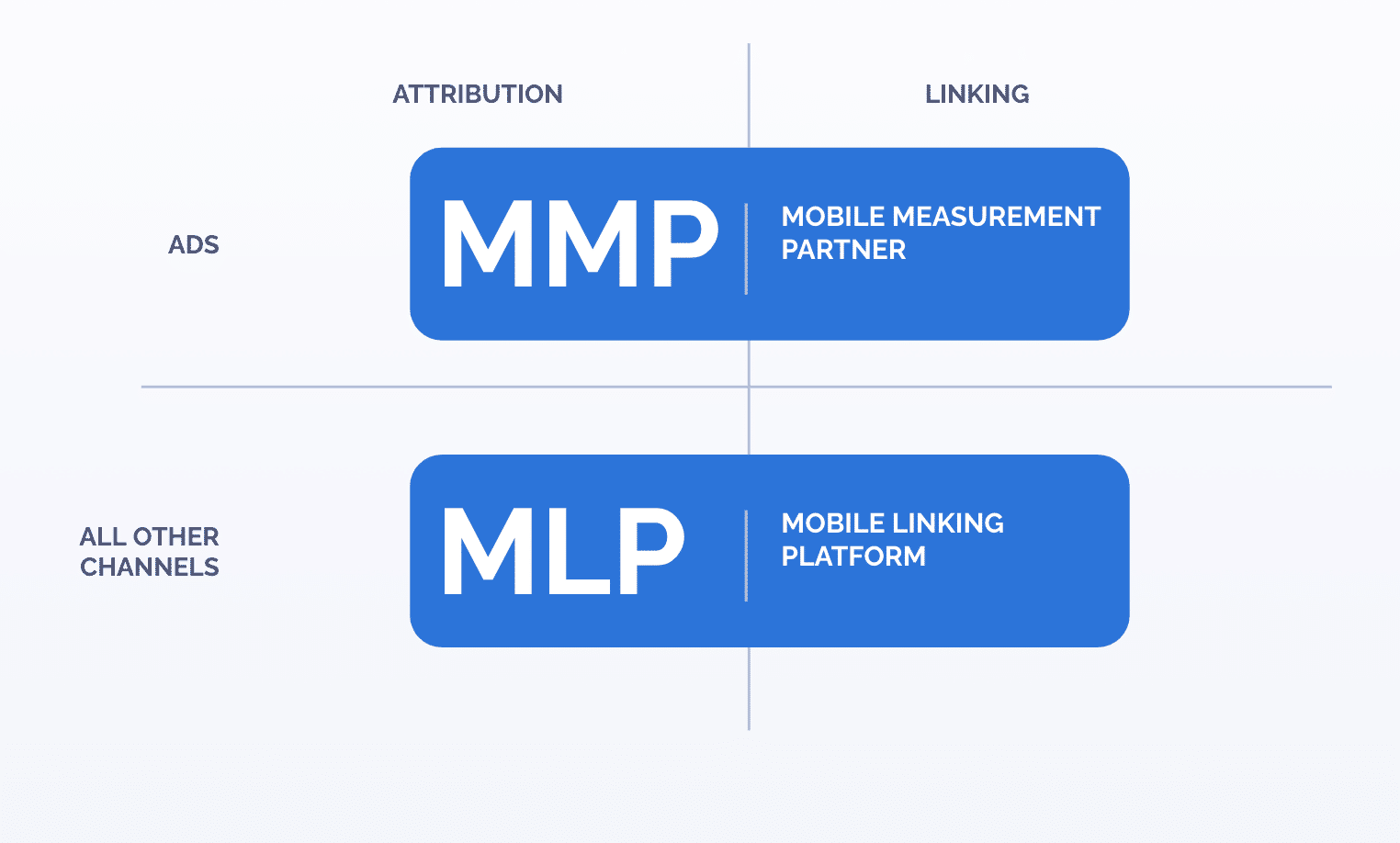 Image showing the distinction between MMPs and MLPs. MMPs: Good for attaining information on attribution and linking for ads MLPs: Good for attain information on attribution and linking for all other channels