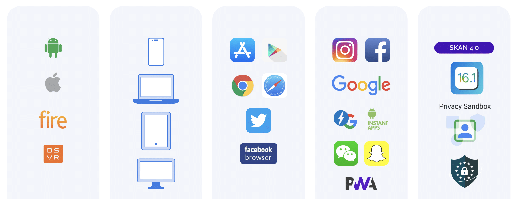 Illustrative graphic showing the various channels, devices, and platforms that users operate on (like iOS, Android, Facebook, Instagram, Snap, etc.) and the privacy regulations impacting brands, including SKAN and Privacy Sandbox. 