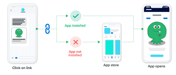A series of images depicting how deferred deep links work: User clicks on link: Option 1: App is already installed, the user goes immediately to the product page in the app that the link was for. Option 2: App is not installed, the user is taken to the app store, after downloading the app they are taken to the product page in the app that the link was for.