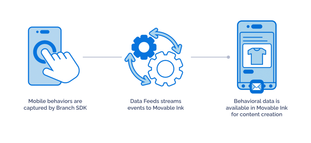 Image with three icons. One of a mobile phone and hand touching the screen with "Mobile behaviors are captured by the Branch SDK" under the icon. The second is two gears with the caption "Data Feeds streams events to Movable Ink." And the third icon is a mobile phone with a t-shirt on the screen with the caption "Behavioral data is available in Movable Ink for content creation."