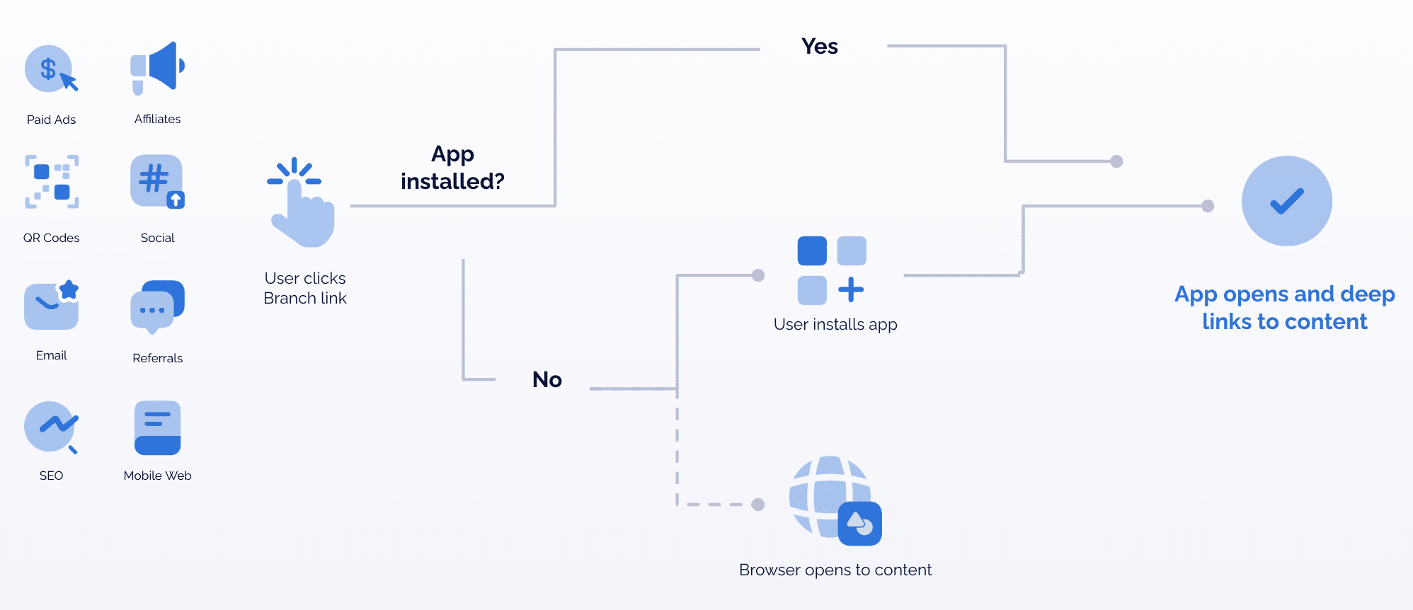 Flow chart showing the user flow from when a user clicks a Branch link to when the app opens. If the app is installed, when a user clicks a Branch link they are automatically routed to the in-app content. If the app is not installed, the user is taken to the app store to install the app then to the in-app content, or the web browser opens to the content -- depending on the brand's deep link routing logic. 