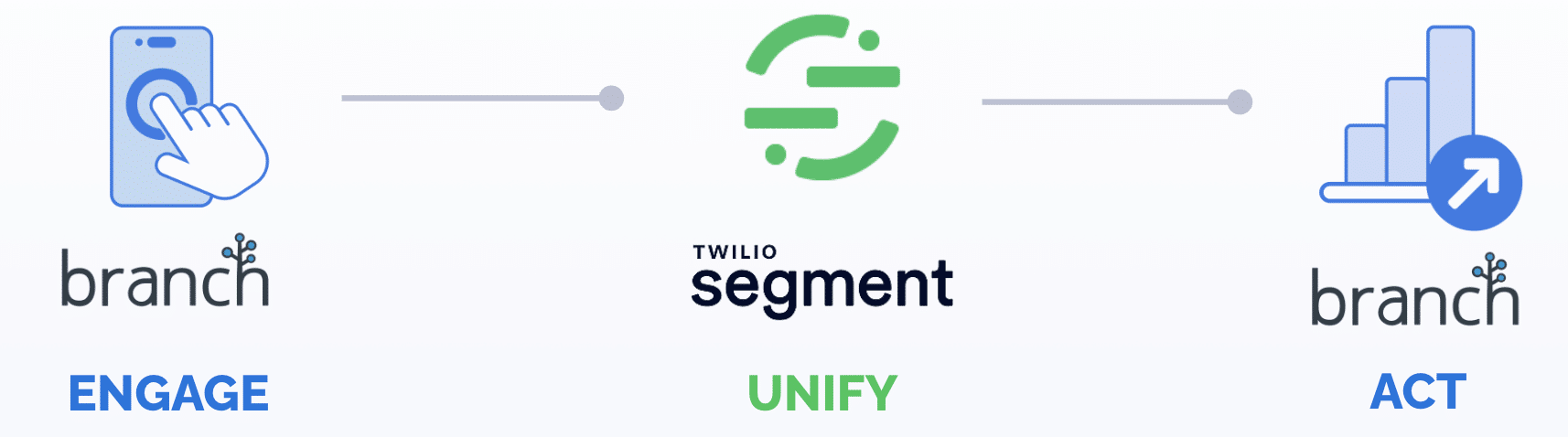 Illustrative image showing the functions of Branch and Twilio Segment. Branch enables marketers to engage users, while Twilio Segment unifies data. Then, with these insights, Branch enables marketers to act to improve user experiences and increase ROI.