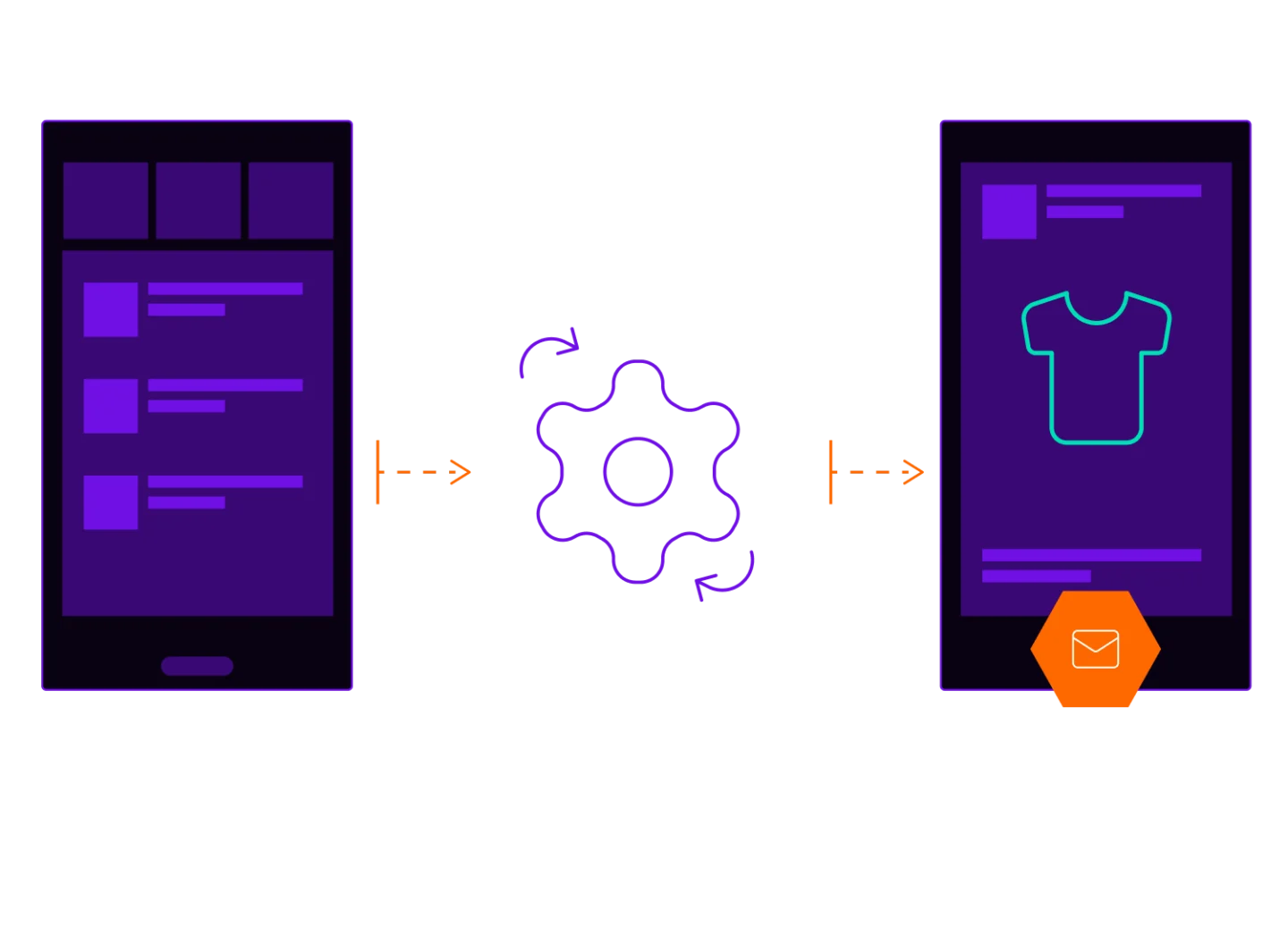 Image with three icons. One of a mobile phone and hand touching the screen with "Mobile behaviors are captured by the Branch SDK" under the icon. The second is two gears with the caption "Data Feeds streams events to Movable Ink." And the third icon is a mobile phone with a t-shirt on the screen with the caption "Behavioral data is available in Movable Ink for content creation."