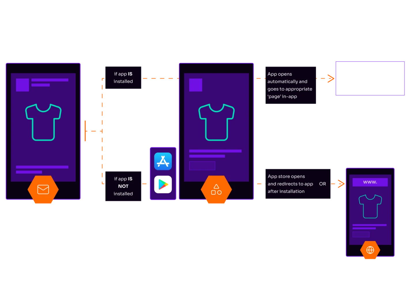 A diagram showing the Branch deep linking flow from email to mobile. When a recipient clicks a Movable Ink image in an email, Branch detects whether the app is installed. If it is, the app opens automatically and navigates to the relevant in-app page, resulting in a 3.6x lift in purchases on mobile and Branch-captured attribution data. If the app is not installed, the user is directed to the App Store or Google Play to download it, then redirected to the in-app content after installation, or alternatively routed to the mobile web page. In both cases, behavioral data is fed back to Movable Ink for content personalization.