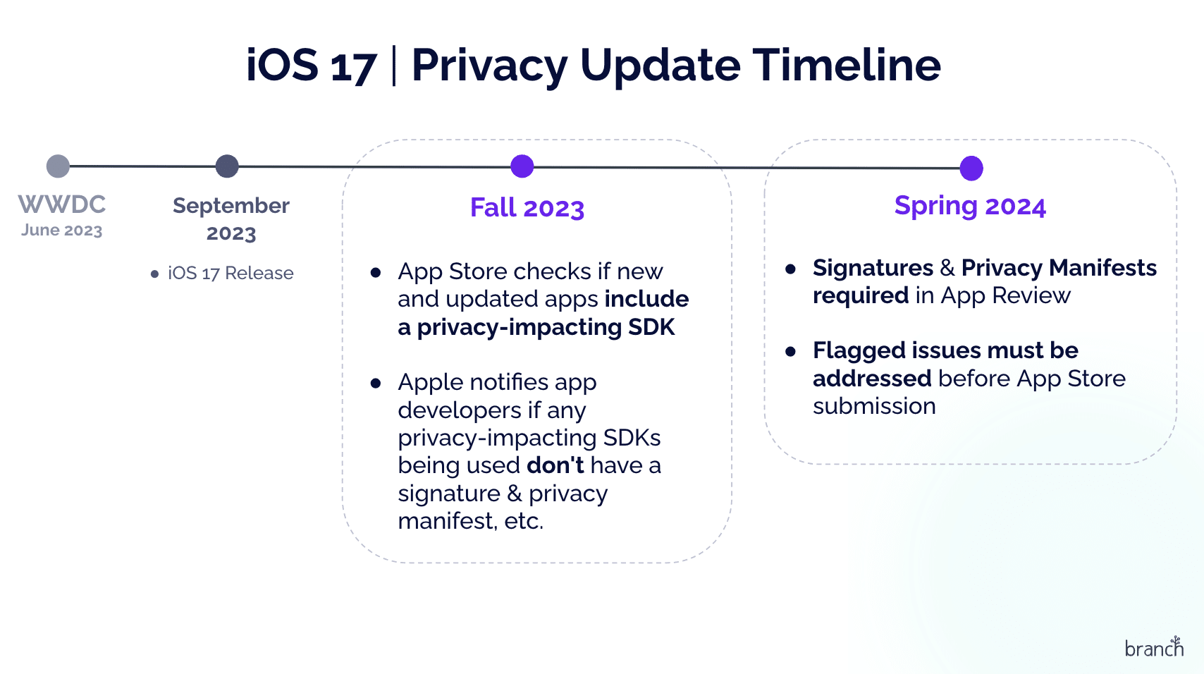 Apple's privacy update timeline: Fall 2023: App Store checks if new an updated apps include a privacy-impacting SDK. Apple notifies app developers if any privacy-impacting SDKs being used don't have a signature, privacy manifest, etc. Spring 2024: Signatures and Privacy Manifests required in App Review. Flagged issues must be addressed before App Store submission.