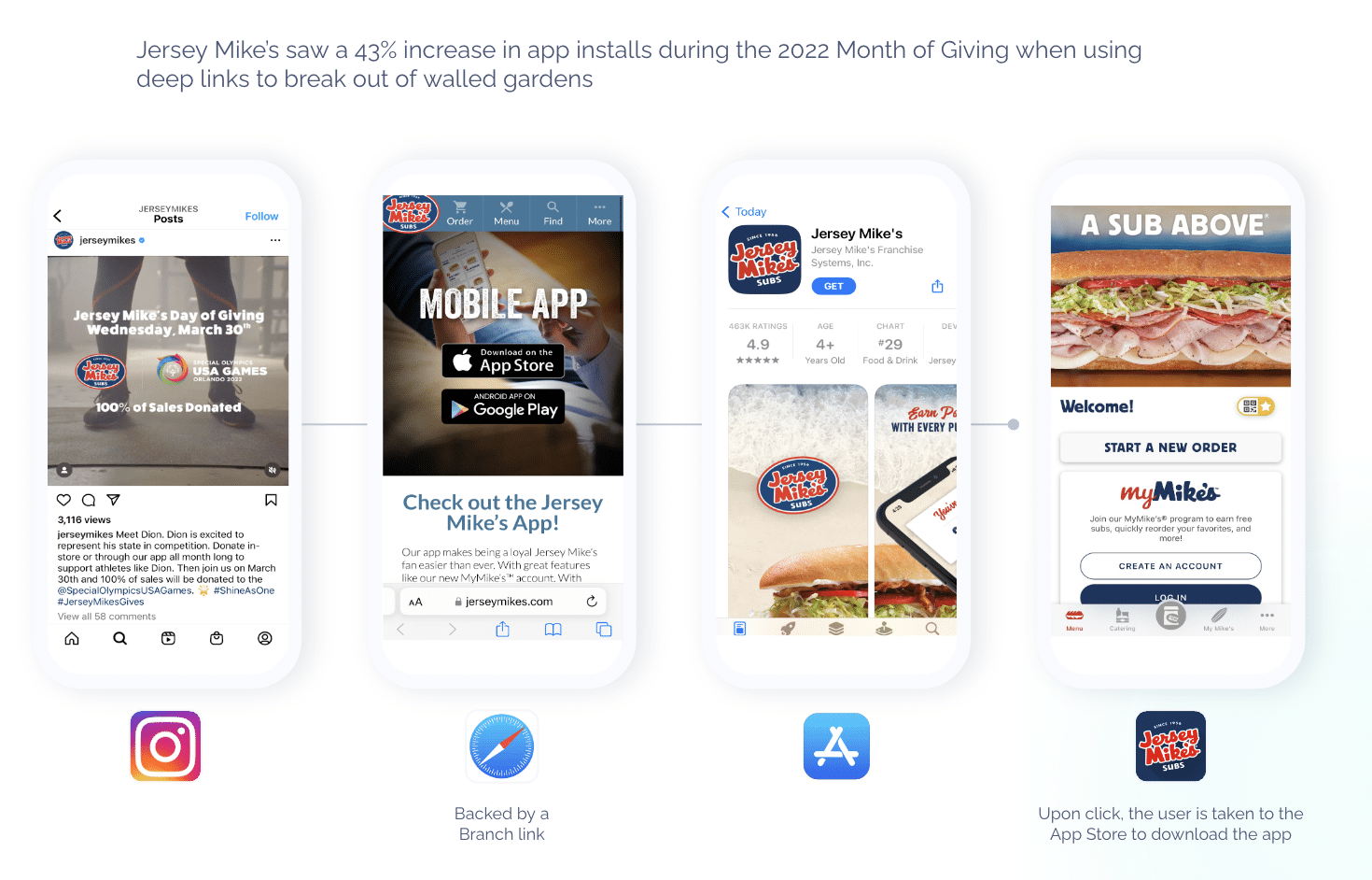 Jersey Mike's saw a 43% increase in app installs during the 2022 Month of Giving when using deep links to break out of walled gardens Four images of smart phones showing Jersey Mike's use of deep links: 1. Instagram add for Jersey Mike's 2. Safari (destination of Instagram post), where user is prompted to download the app -- "Backed by a Branch link" 3. Jersey Mike's app in the app store 4. Jersey Mike's app opened -- "Upon click the user is taken to the App Store to download the app"